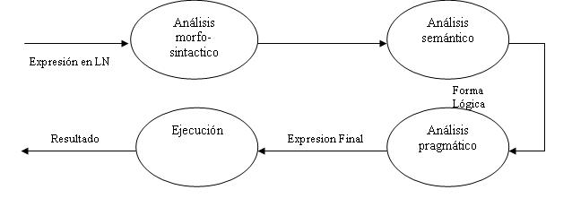 Arquitectura de un sistema de PLN