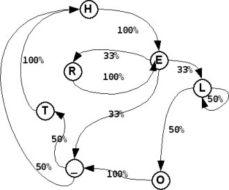 Una típica cadena de Markov